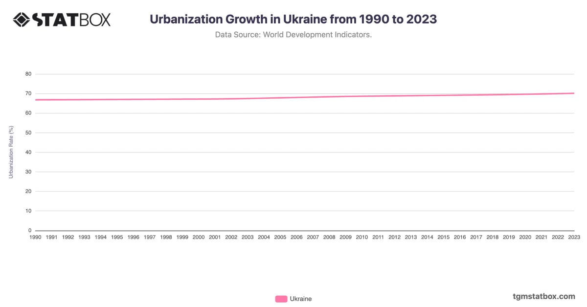 Urbanization Growth in Ukraine from 1990 to 2023