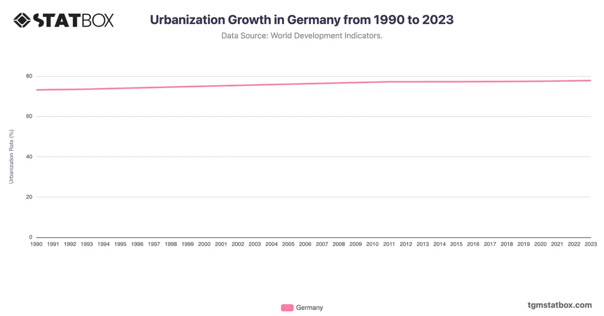Urbanization Growth in Germany from 1990 to 2023
