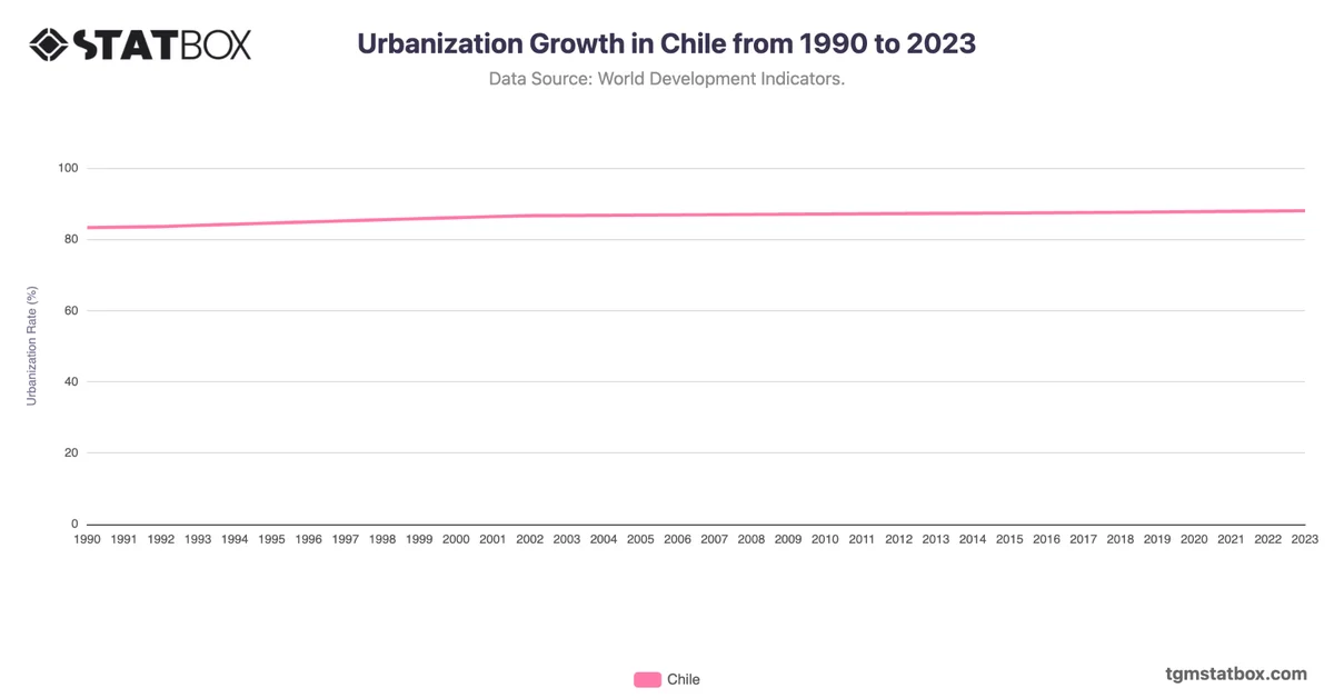 Urbanization Growth in Chile from 1990 to 2023