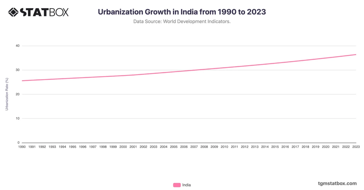 Urbanization Growth in India from 1990 to 2023