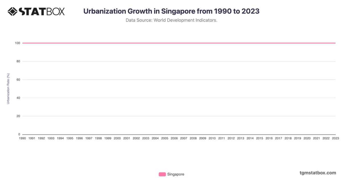 Urbanization Growth in Singapore from 1990 to 2023