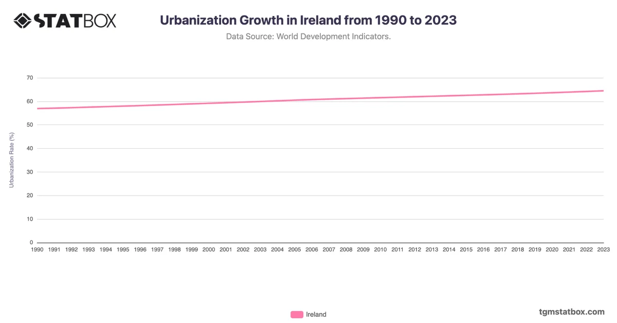 Urbanization Growth in Ireland from 1990 to 2023