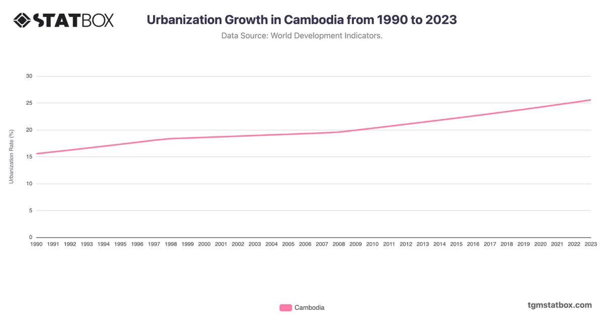 Urbanization Growth in Cambodia from 1990 to 2023