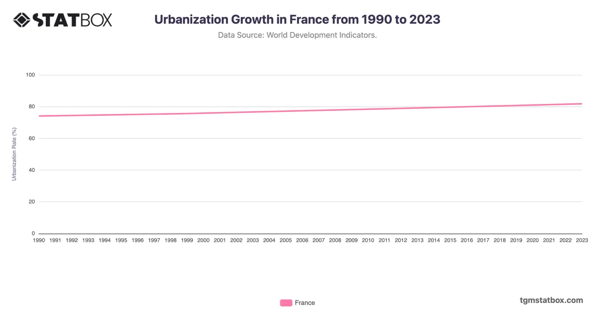 Urbanization Growth in France from 1990 to 2023