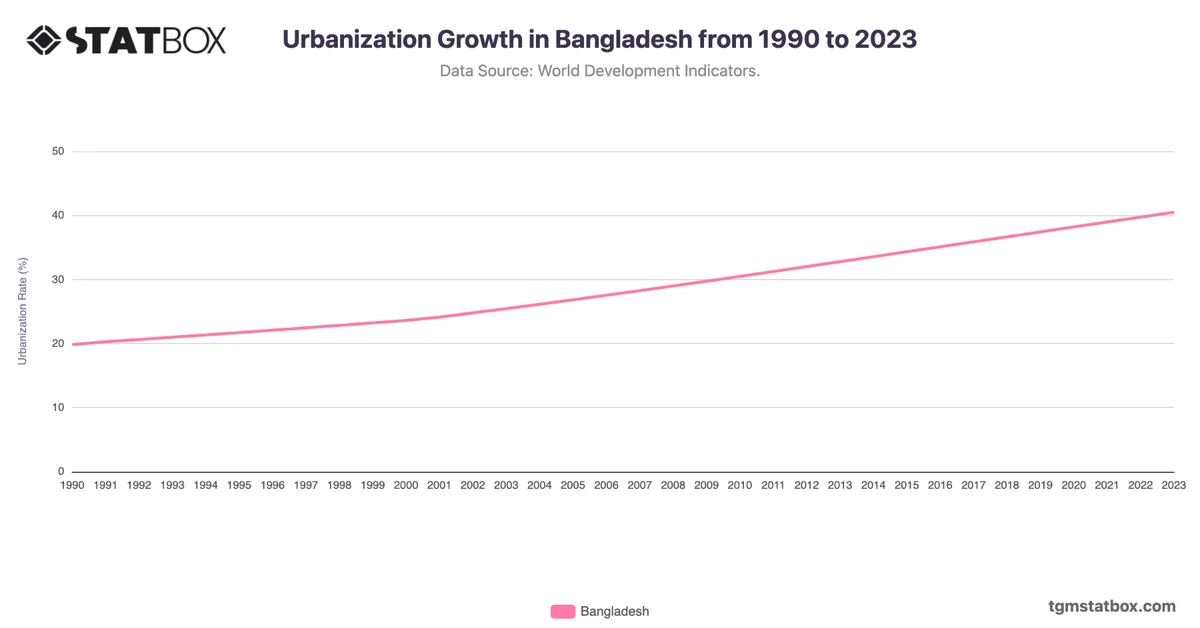 Urbanization Growth in Bangladesh from 1990 to 2023