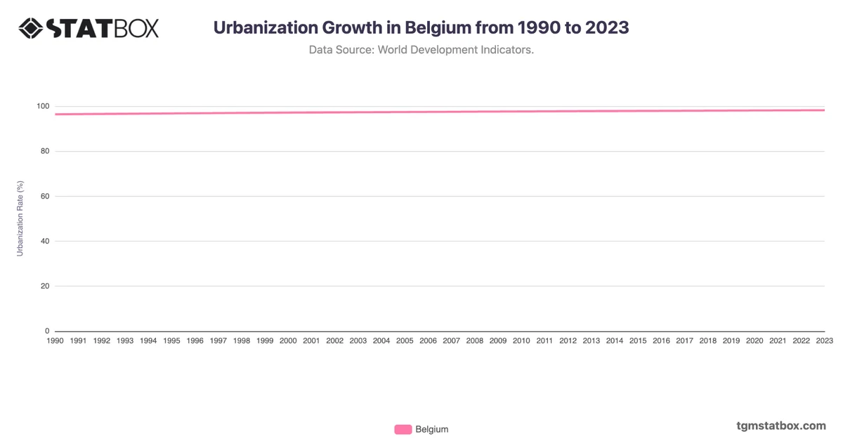 Urbanization Growth in Belgium from 1990 to 2023