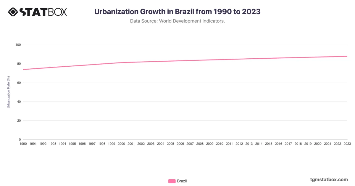 Urbanization Growth in Brazil from 1990 to 2023