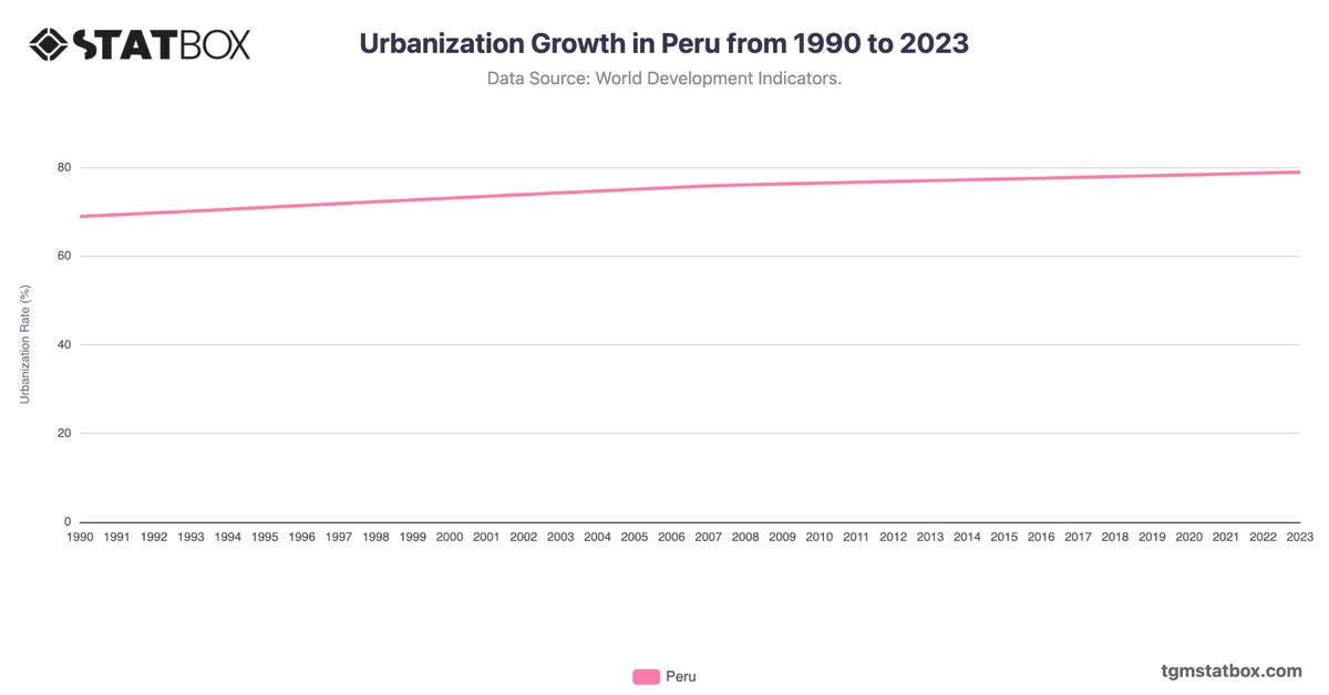 Urbanization Growth in Peru from 1990 to 2023
