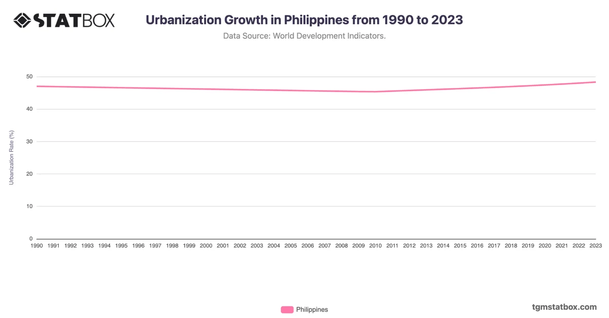 Urbanization Growth in Philippines from 1990 to 2023