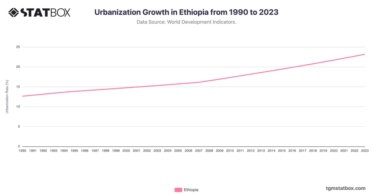 Urbanization Growth in Ethiopia from 1990 to 2023