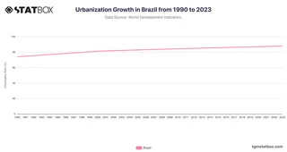 Urbanization Growth in Brazil from 1990 to 2023