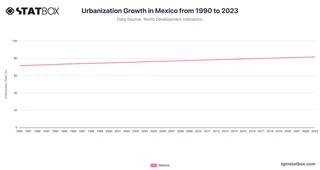 Urbanization Growth in Mexico from 1990 to 2023