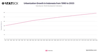 Urbanization Growth in Indonesia from 1990 to 2023