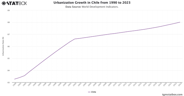 Urbanization Growth in Chile from 1990 to 2023|Chart|TGM StatBox