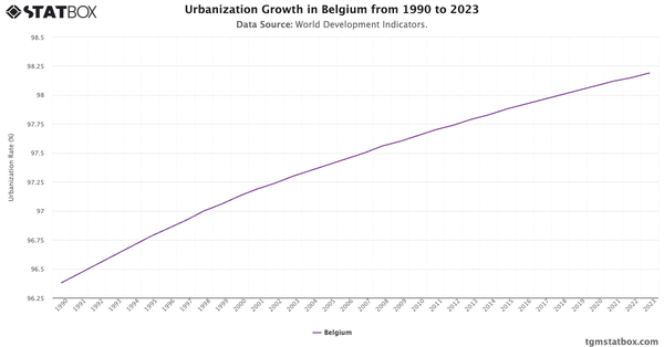 Urbanization Growth in Belgium from 1990 to 2023|Chart|TGM StatBox