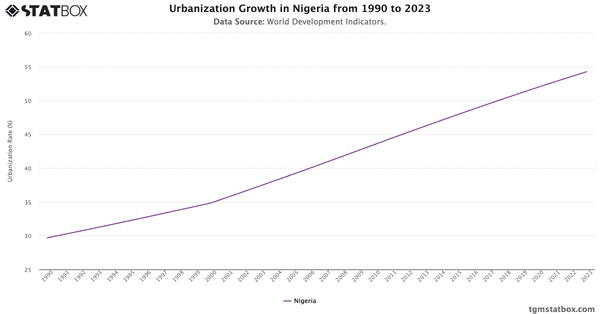 Urbanization Growth in Nigeria from 1990 to 2023|Chart|TGM StatBox