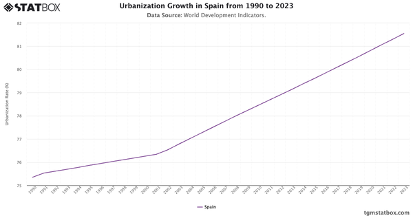 Urbanization Growth in Spain from 1990 to 2023|Chart|TGM StatBox