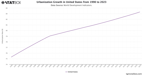 Urbanization Growth in United States from 1990 to 2023|Chart|TGM StatBox