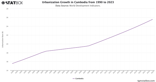 Urbanization Growth in Cambodia from 1990 to 2023|Chart|TGM StatBox