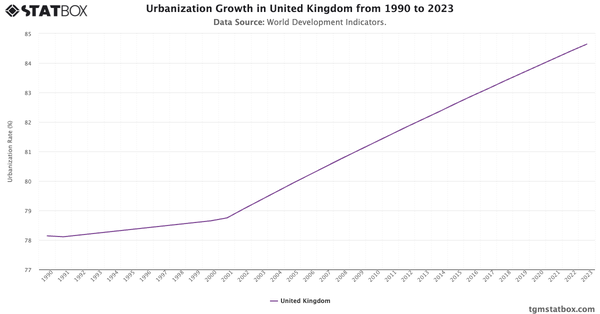 Urbanization Growth in United Kingdom from 1990 to 2023|Chart|TGM StatBox