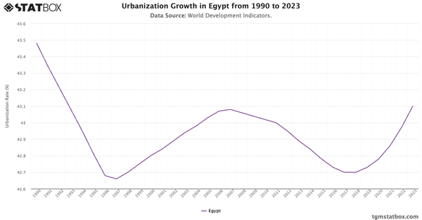 Urbanization Growth in Egypt from 1990 to 2023|Chart|TGM StatBox