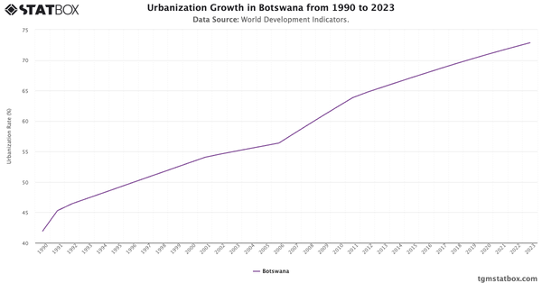 Urbanization Growth in Botswana from 1990 to 2023|Chart|TGM StatBox