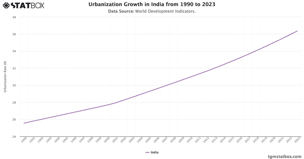 Urbanization Growth in India from 1990 to 2023|Chart|TGM StatBox