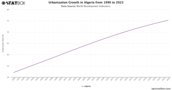 Urbanization Growth in Algeria from 1990 to 2023|Chart|TGM StatBox