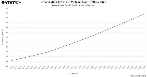 Urbanization Growth in Vietnam from 1990 to 2023|Chart|TGM StatBox