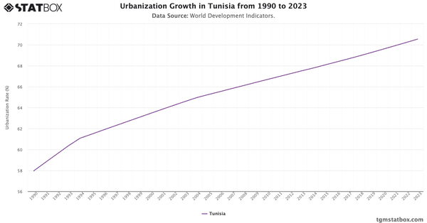 Urbanization Growth in Tunisia from 1990 to 2023|Chart|TGM StatBox