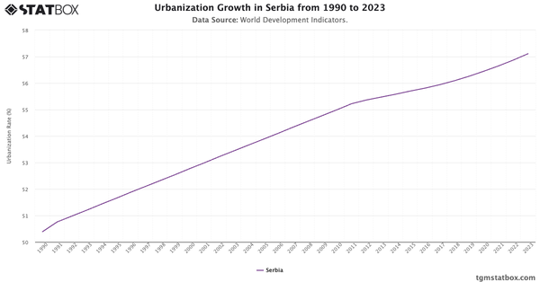 Urbanization Growth in Serbia from 1990 to 2023|Chart|TGM StatBox