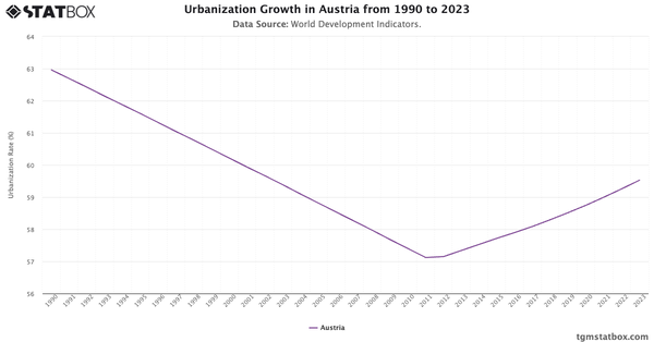 Urbanization Growth in Austria from 1990 to 2023|Chart|TGM StatBox