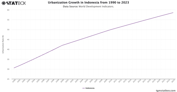 Urbanization Growth in Indonesia from 1990 to 2023|Chart|TGM StatBox