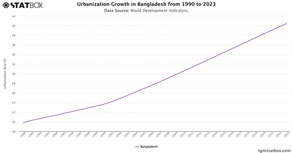 Urbanization Growth in Bangladesh from 1990 to 2023|Chart|TGM StatBox