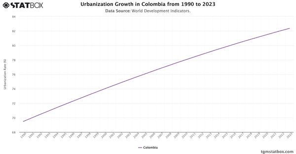 Urbanization Growth in Colombia from 1990 to 2023|Chart|TGM StatBox