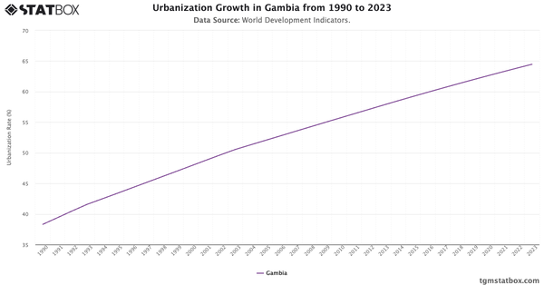 Urbanization Growth in Gambia from 1990 to 2023|Chart|TGM StatBox