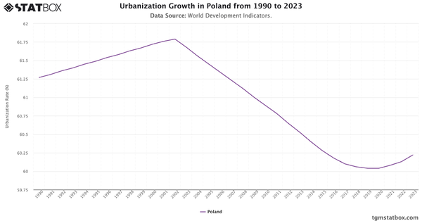 Urbanization Growth in Poland from 1990 to 2023|Chart|TGM StatBox