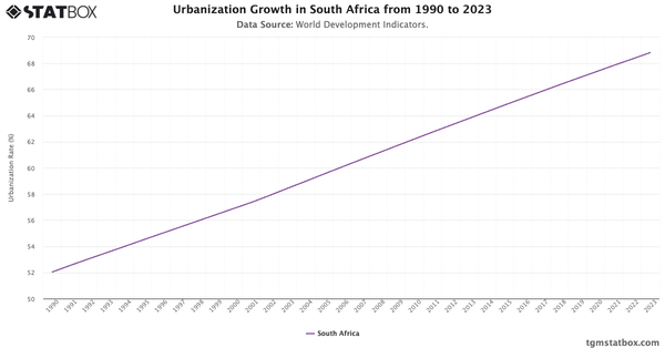 Urbanization Growth in South Africa from 1990 to 2023|Chart|TGM StatBox