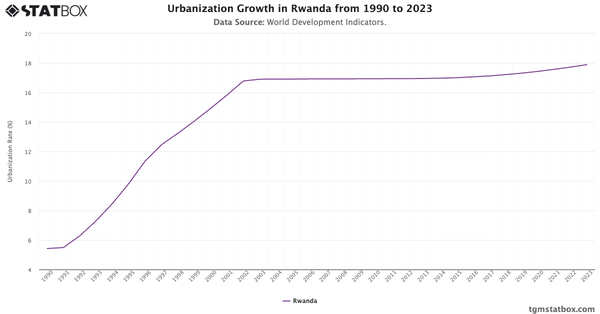 Urbanization Growth in Rwanda from 1990 to 2023|Chart|TGM StatBox