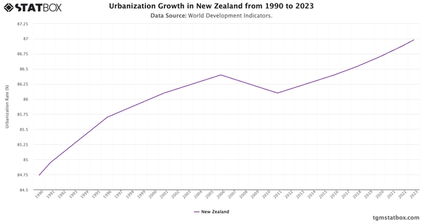 Urbanization Growth in New Zealand from 1990 to 2023|Chart|TGM StatBox