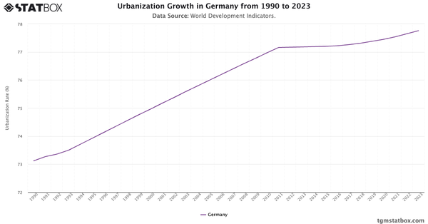 Urbanization Growth in Germany from 1990 to 2023|Chart|TGM StatBox