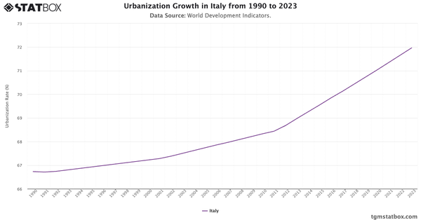 Urbanization Growth in Italy from 1990 to 2023|Chart|TGM StatBox