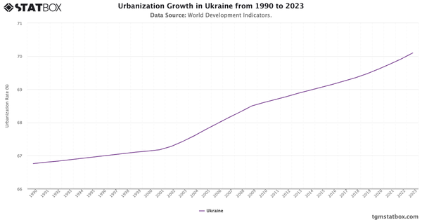 Urbanization Growth in Ukraine from 1990 to 2023|Chart|TGM StatBox