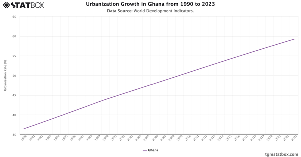 Urbanization Growth in Ghana from 1990 to 2023|Chart|TGM StatBox