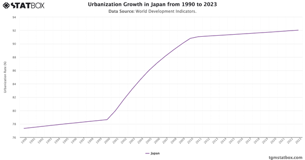 Urbanization Growth in Japan from 1990 to 2023|Chart|TGM StatBox