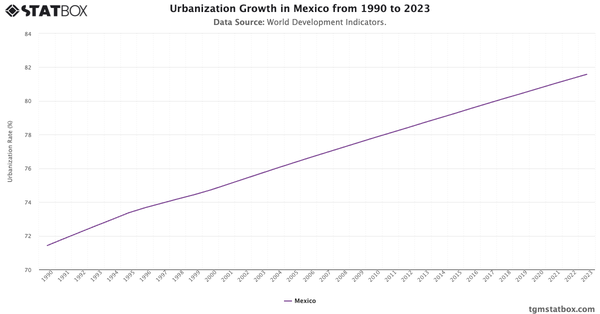 Urbanization Growth in Mexico from 1990 to 2023|Chart|TGM StatBox