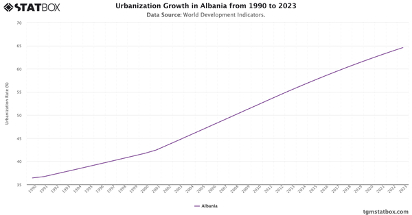 Urbanization Growth in Albania from 1990 to 2023|Chart|TGM StatBox