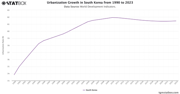 Urbanization Growth in South Korea from 1990 to 2023|Chart|TGM StatBox