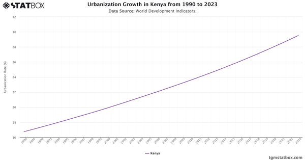 Urbanization Growth in Kenya from 1990 to 2023|Chart|TGM StatBox