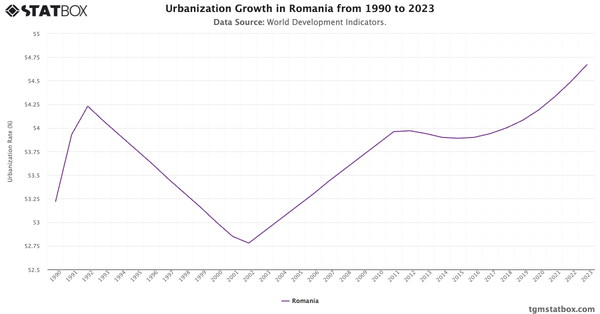 Urbanization Growth in Romania from 1990 to 2023|Chart|TGM StatBox